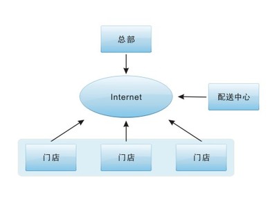 思迅商銳9商業(yè)管理系統(tǒng) 程序與系統(tǒng)開(kāi)發(fā)領(lǐng)域的智慧零售解決方案