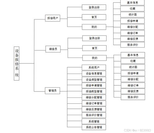 計算機畢業(yè)設(shè)計必學攻略 SSM設(shè)備報修系統(tǒng)開發(fā)全解析